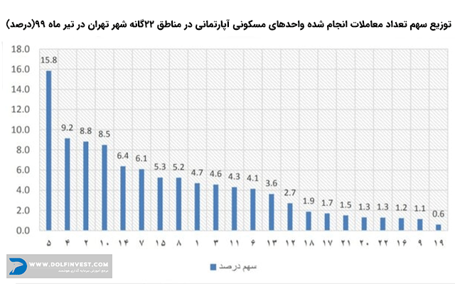 شاخص قیمت مسکن در تهران