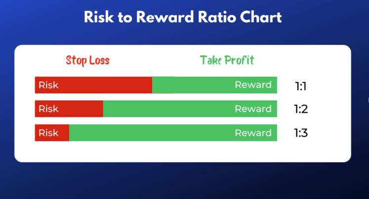 risk to reward