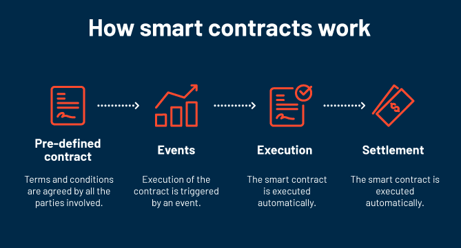 smart contract چیست