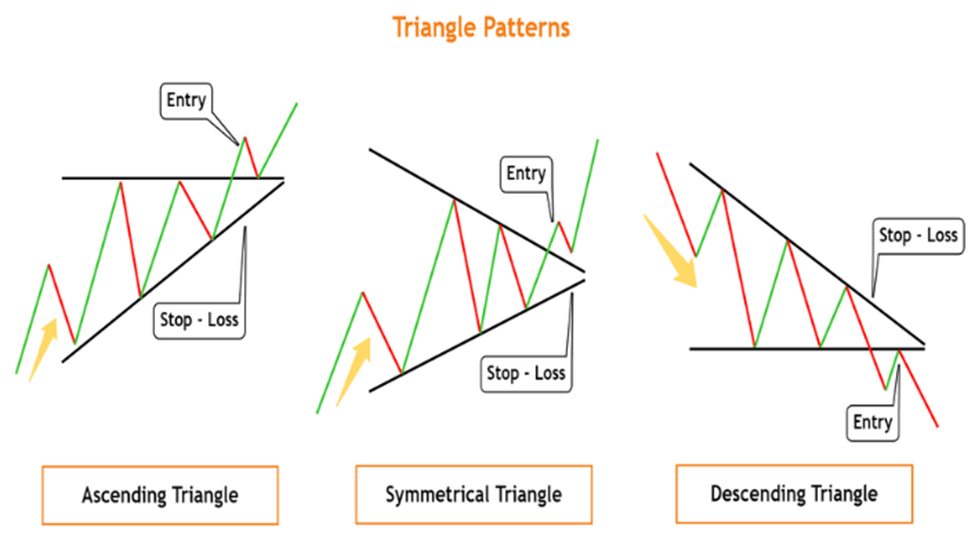 الگوی مثلث و انواع آن