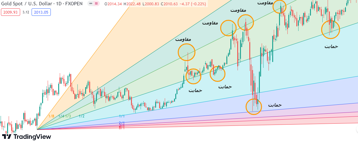 gann fans