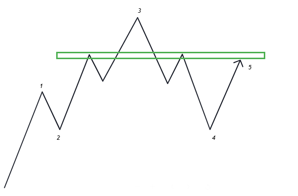 3- الگو امواج محرک ترمینال با موج 5 کوتاه شده 