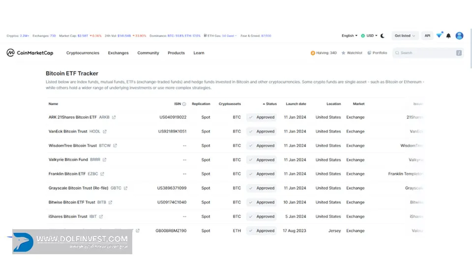 ETF های بیت کوین