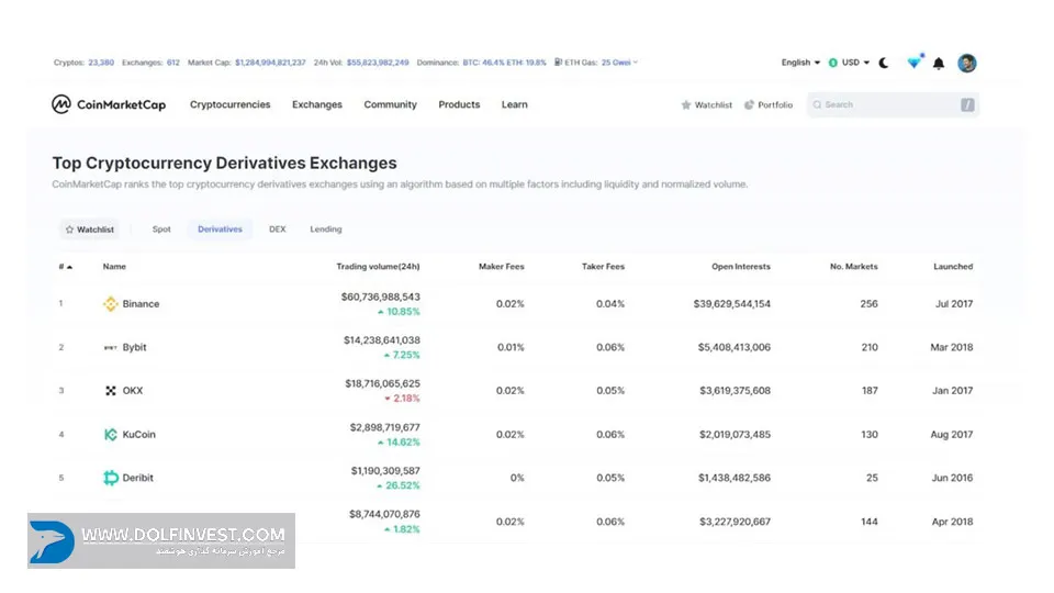 صرافی های Derivatives