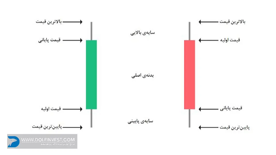 سایه کندل کوتاه و طولانی