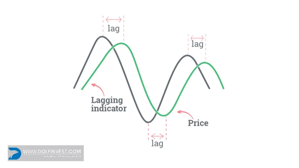 اندیکاتورهای تاخیری