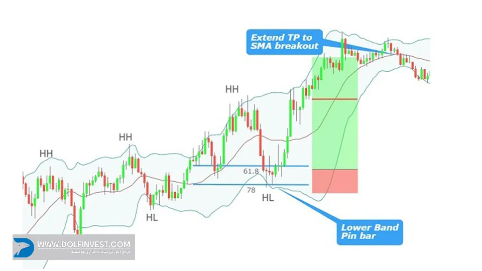 اندیکاتور باندهای بولینگر