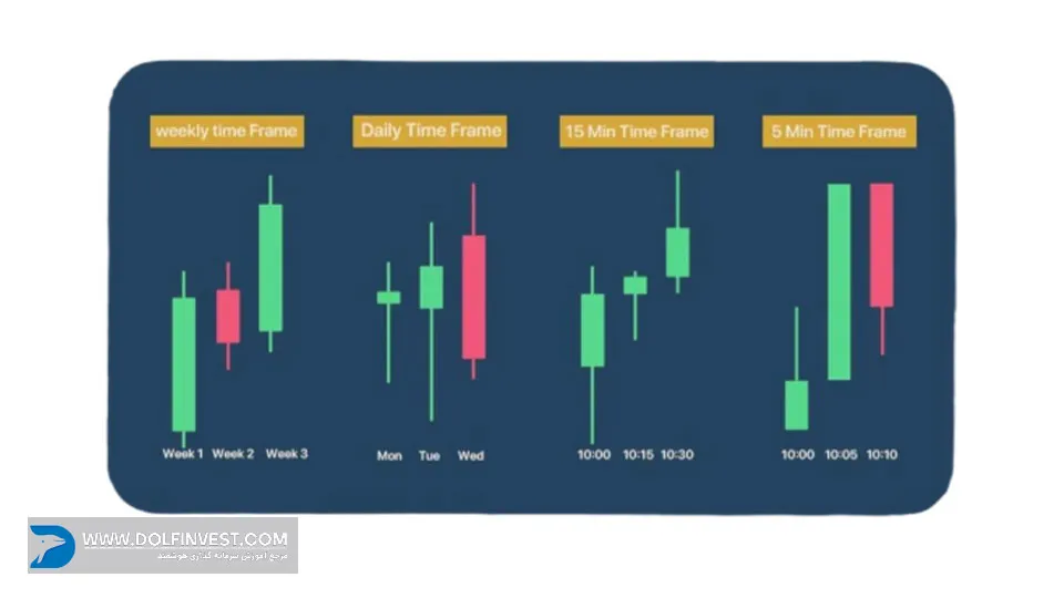 رایج‌ترین تایم فریم‌های معاملاتی