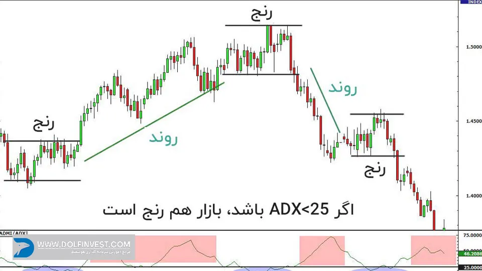 نحوه تشخیص بازار رنج