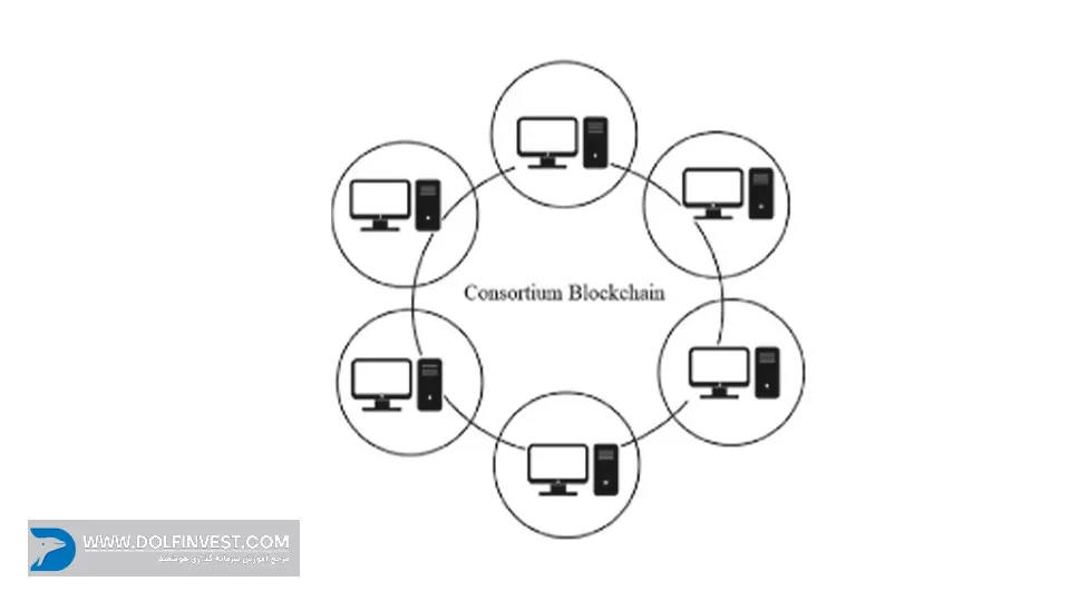 شبکه بلاک چین کنسرسیوم