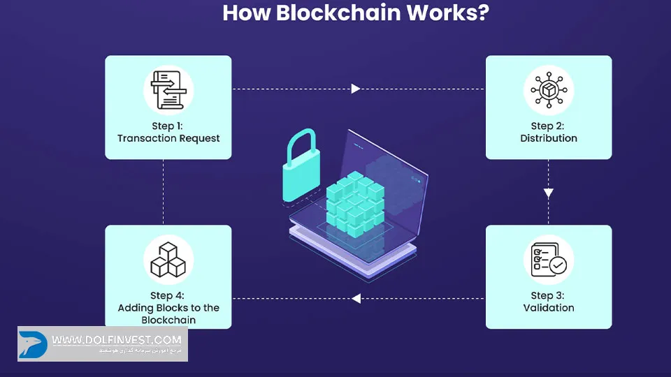 نحوه عملکرد بلاک چین